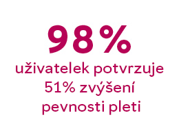 98 % uživatelek potvrzuje 51% zvýšení pevnosti pleti