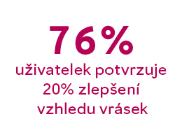 76 % uživatelek potvrzuje 20% zlepšení vzhledu vrásek